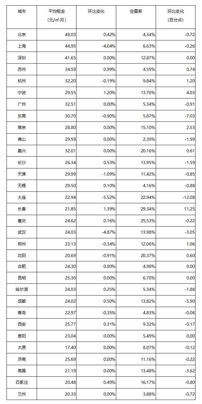 《2021年5月中国通用仓储市场动态报告》发布! 《2021年5月中国通用仓储市场动态报告》发布!