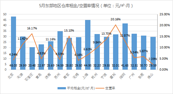 《2021年5月中国通用仓储市场动态报告》发布! 《2021年5月中国通用仓储市场动态报告》发布!