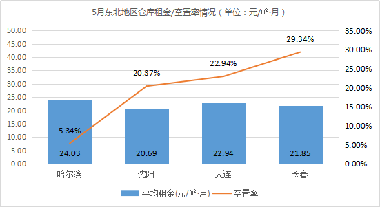 《2021年5月中国通用仓储市场动态报告》发布! 《2021年5月中国通用仓储市场动态报告》发布!
