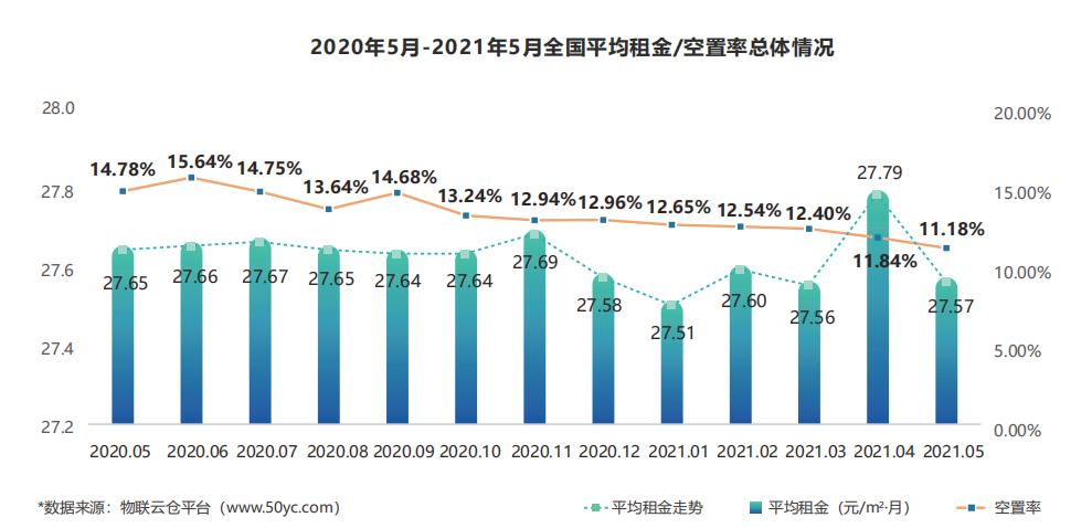 《2021年5月中国通用仓储市场动态报告》发布! 《2021年5月中国通用仓储市场动态报告》发布!