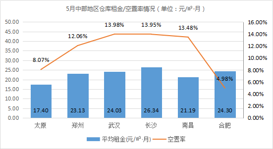 《2021年5月中国通用仓储市场动态报告》发布! 《2021年5月中国通用仓储市场动态报告》发布!