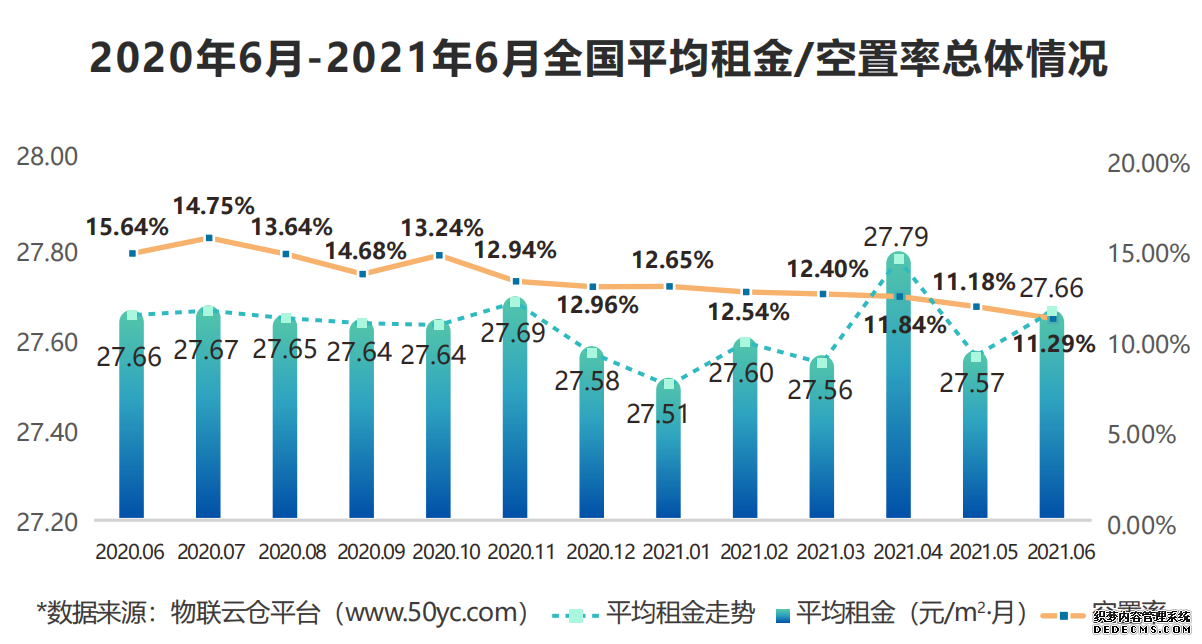 2021年6月中国通用仓储市场动态报告 2021年6月中国通用仓储市场动态报告