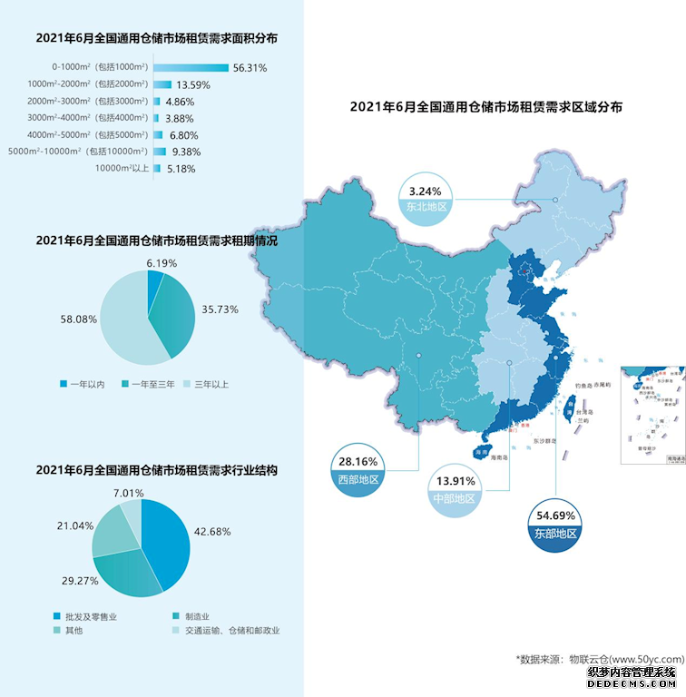 2021年6月中国通用仓储市场动态报告 2021年6月中国通用仓储市场动态报告