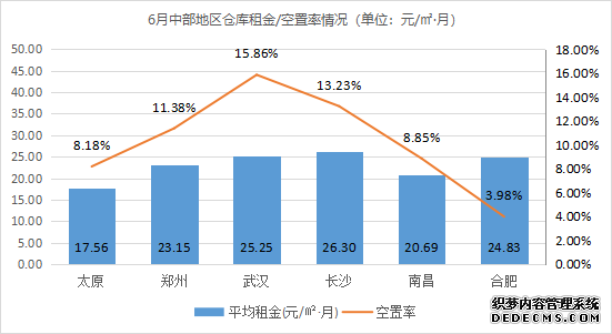2021年6月中国通用仓储市场动态报告 2021年6月中国通用仓储市场动态报告