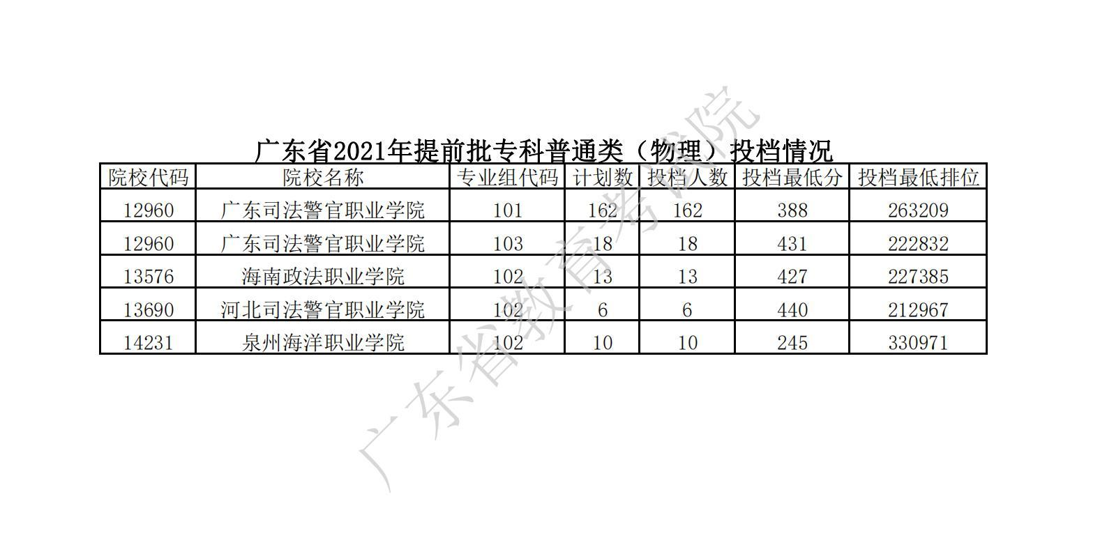 广东省2021年提前批专科普通类（物理）投档情况_00(1).png