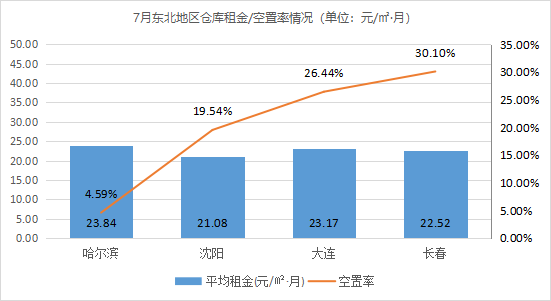 《2021年7月中国通用仓储市场动态报告》