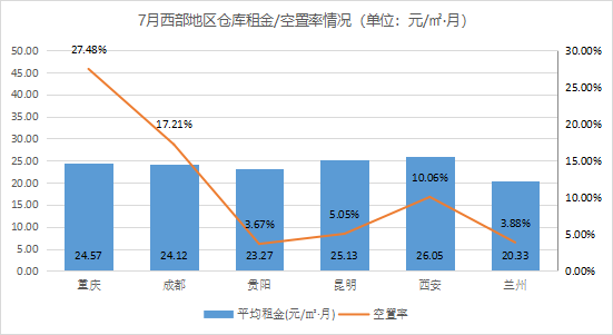 《2021年7月中国通用仓储市场动态报告》