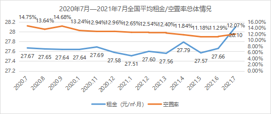 《2021年7月中国通用仓储市场动态报告》