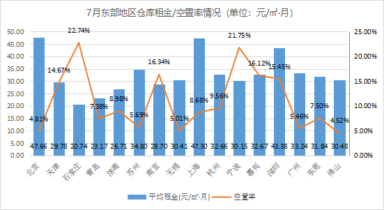 《2021年7月中国通用仓储市场动态报告》