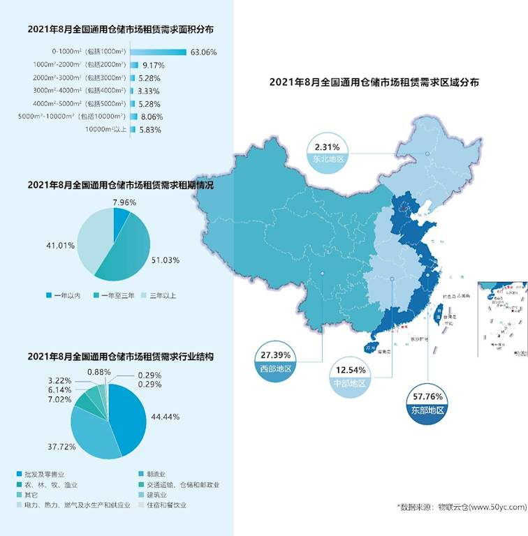 《2021年8月中国通用仓储市场动态报告》发布！