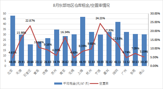 《2021年8月中国通用仓储市场动态报告》发布！