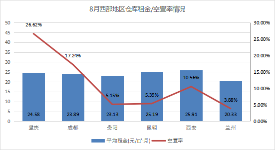 《2021年8月中国通用仓储市场动态报告》发布！