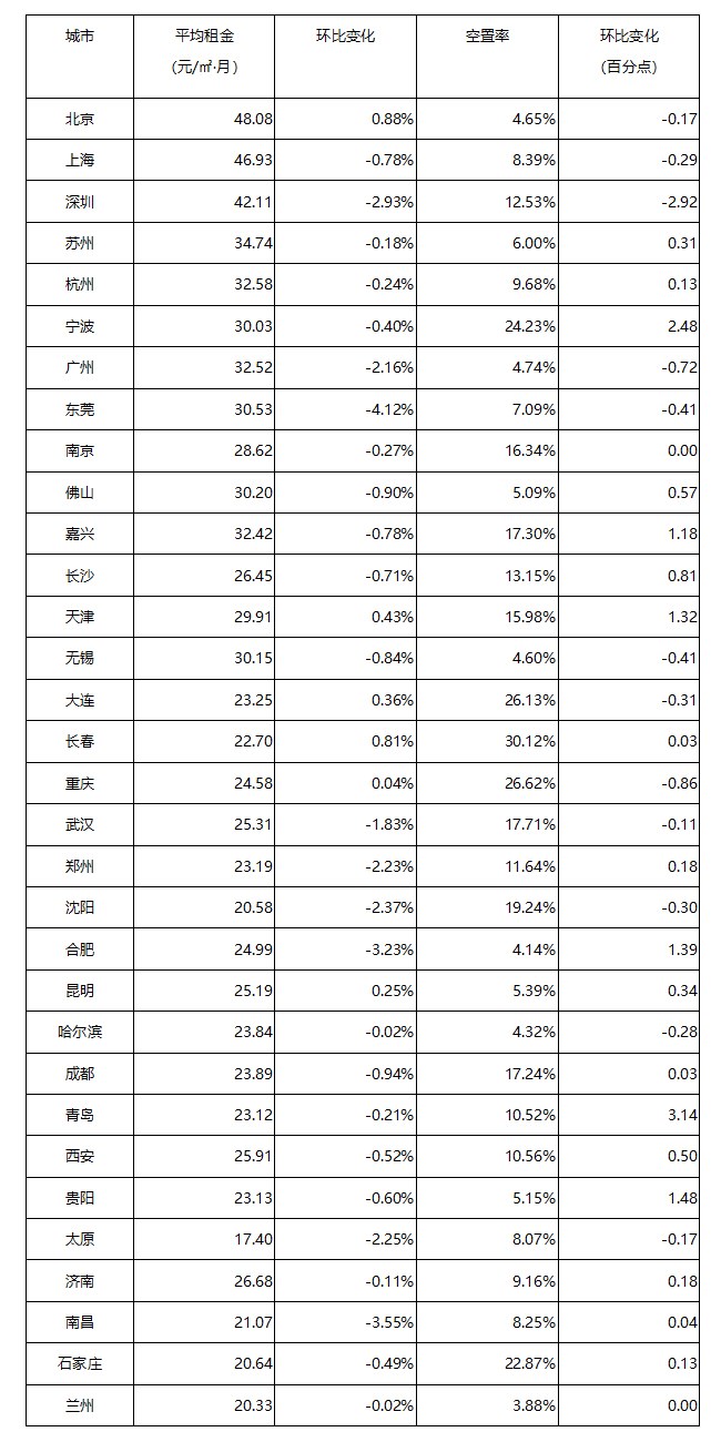 《2021年8月中国通用仓储市场动态报告》发布！