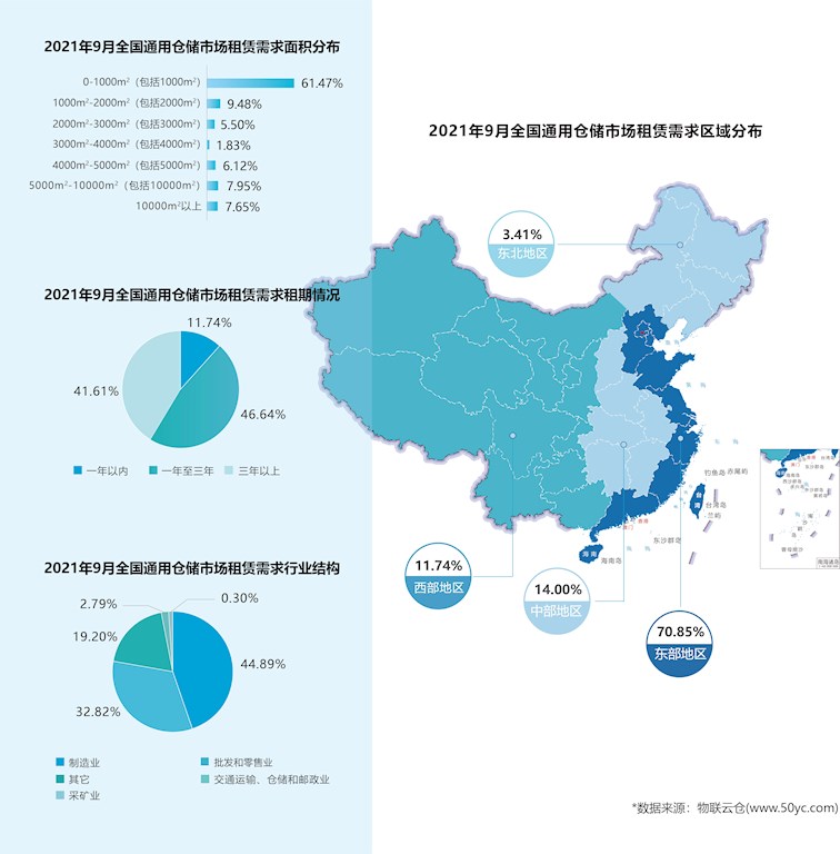 《2021年9月中国通用仓储市场动态报告》发布！