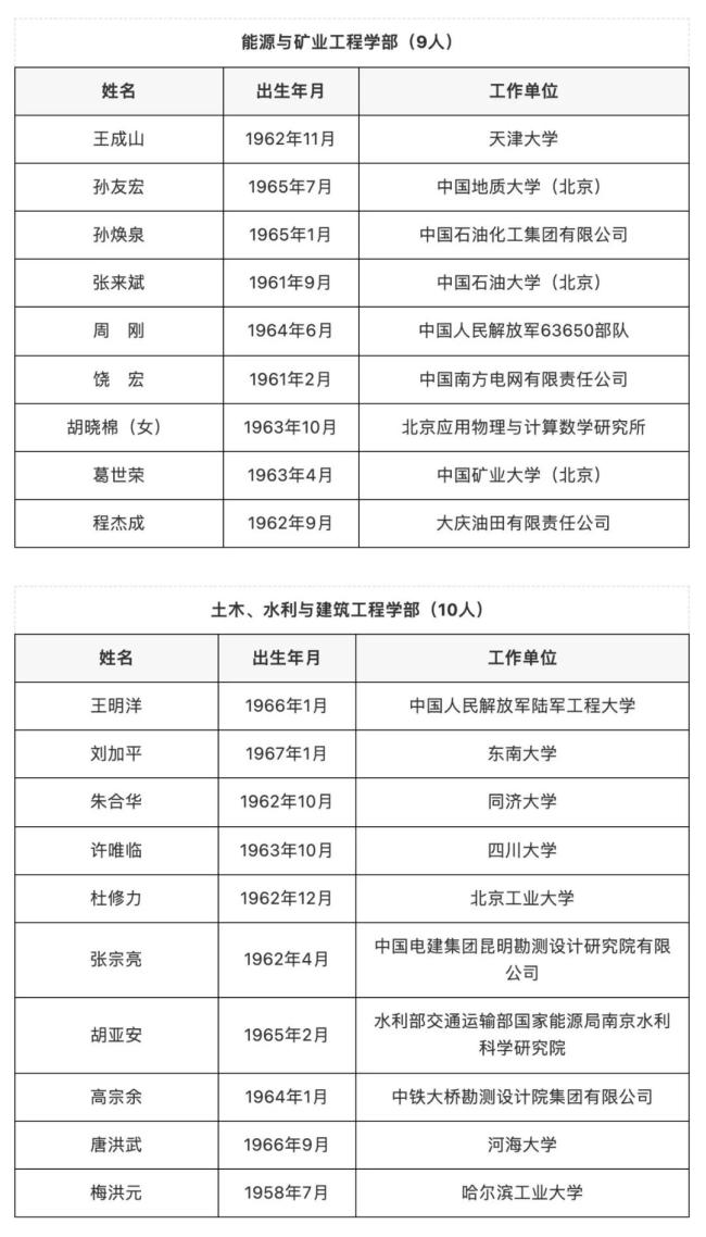 149人新当选为两院院士 最小45岁、5位女性科学家
