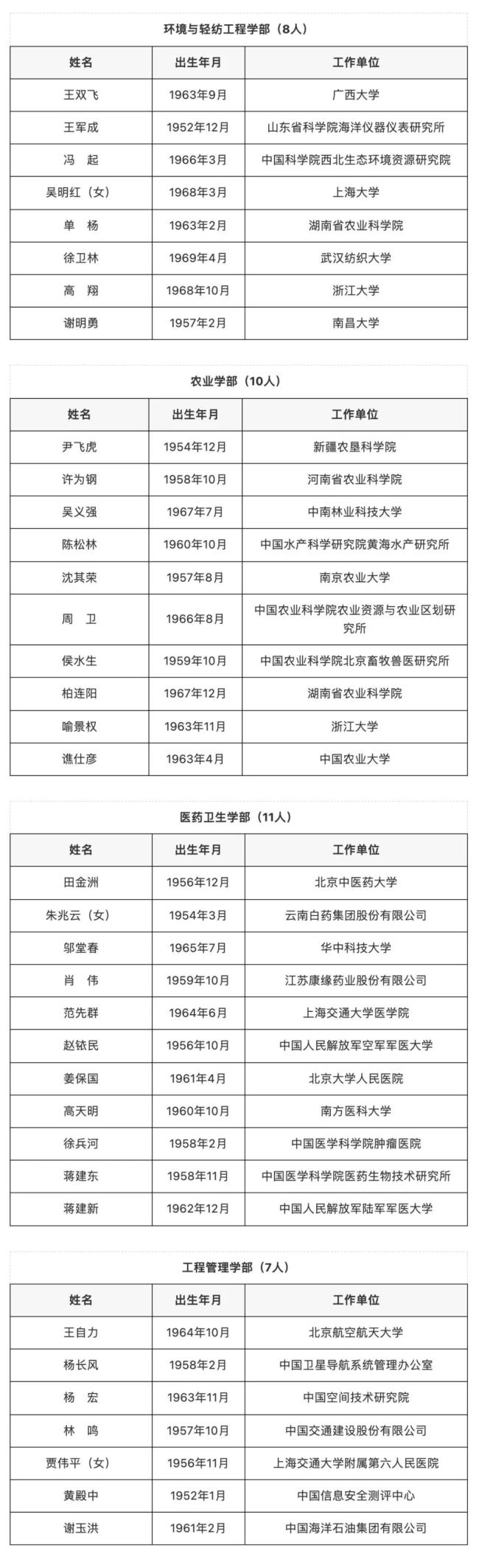 149人新当选为两院院士 最小45岁、5位女性科学家