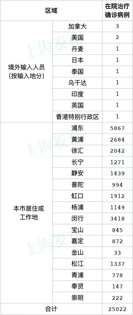 上海新增本土2736+20634 死亡12例,近6天累计死亡48例