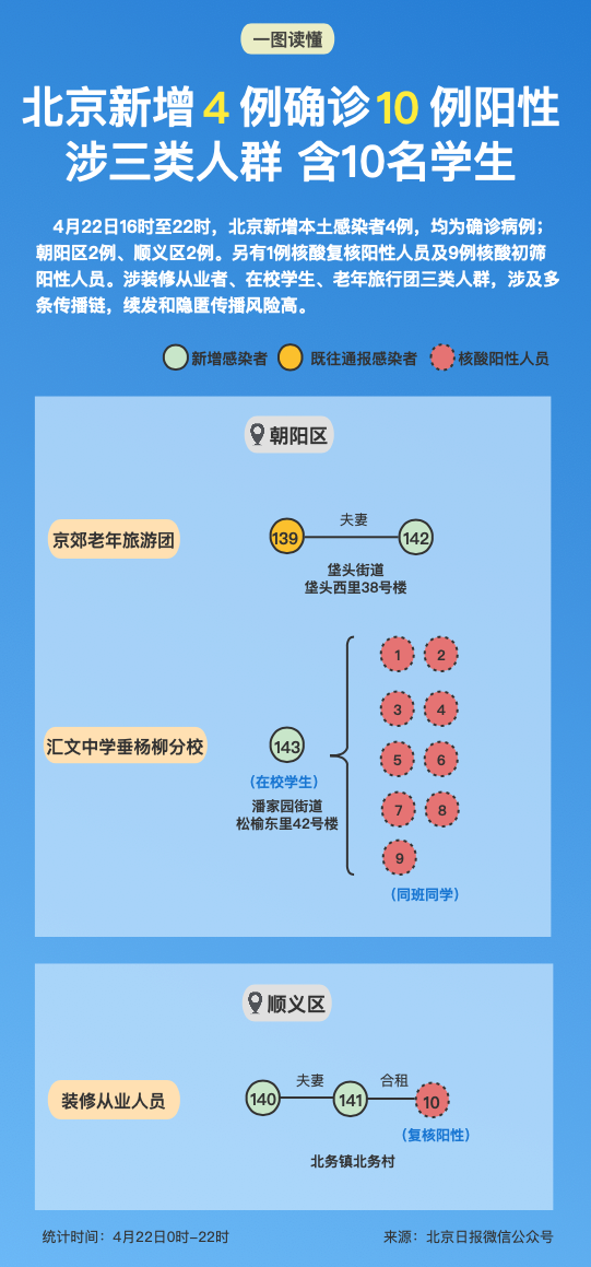 北京新增4例本土确诊10例阳性 含10名学生,涉疫学校停课7天