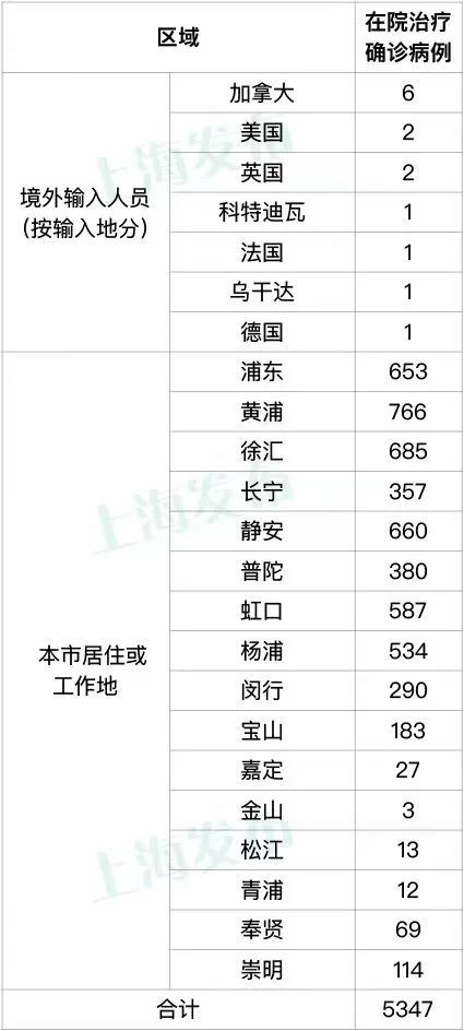 上海新增本土144+1305 死亡5例,累计死亡565例