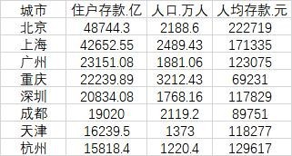 北京人均存款超20万元