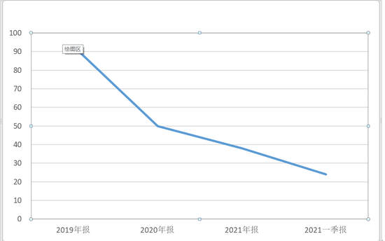 （图：快手2019-2021营业收入增速（同比），单位：%）