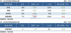 6月空调出口同比下降33.4%
