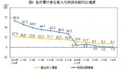 1-6月规模以上工业企业利润增长1.0%