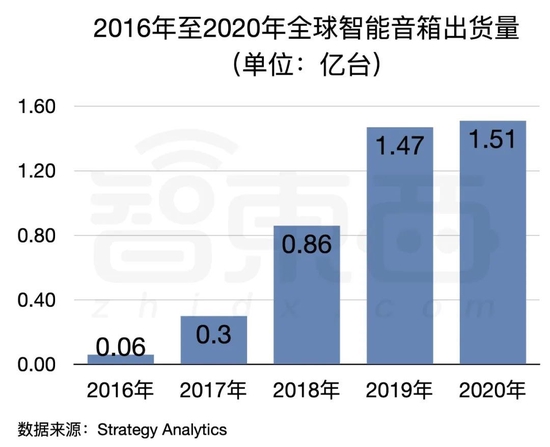 ▲2016年至2020年全球智能音箱出货量（数据来源：Strategy Analytics）