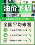 2022油价调整最新消息：国内油价或迎“四连跌”