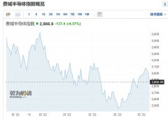拜登签署3500亿芯片法案 美芯片股暴跌