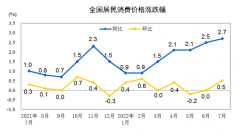 7月份CPI同比上涨2.7% 猪肉价环比涨25.6%