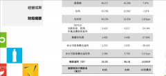 2022上半年康师傅方便面净利暴跌39%
