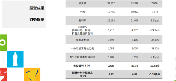 康师傅方便面2022上半年净利暴跌39%