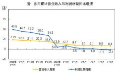 1-8月全国规模以上工业企业利润下降2.1%