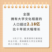 全国拥有大学文化程度的人口超过2.18亿