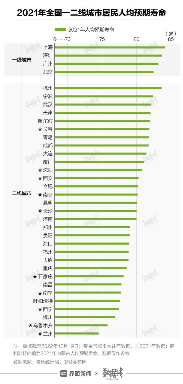 媒体:全国男女寿命差距越来越大，上海人最长寿