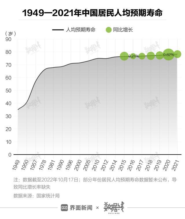 媒体:全国男女寿命差距越来越大，上海人最长寿