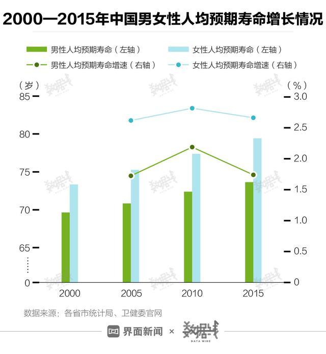 媒体:全国男女寿命差距越来越大，上海人最长寿