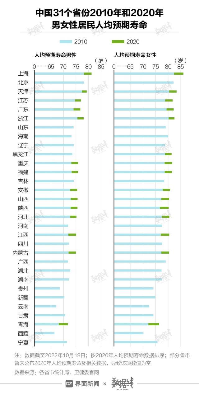 媒体:全国男女寿命差距越来越大，上海人最长寿