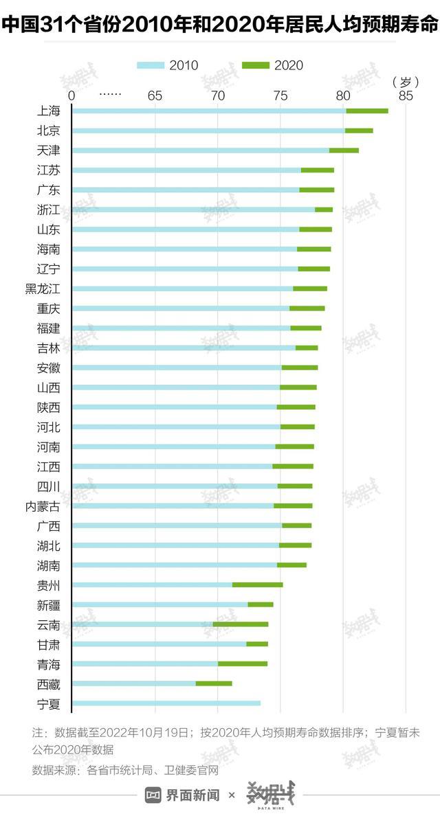 媒体:全国男女寿命差距越来越大，上海人最长寿