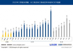东莞三季度中国就业市场景气指数排名第五