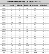 国考河南地区23个岗位无人报考