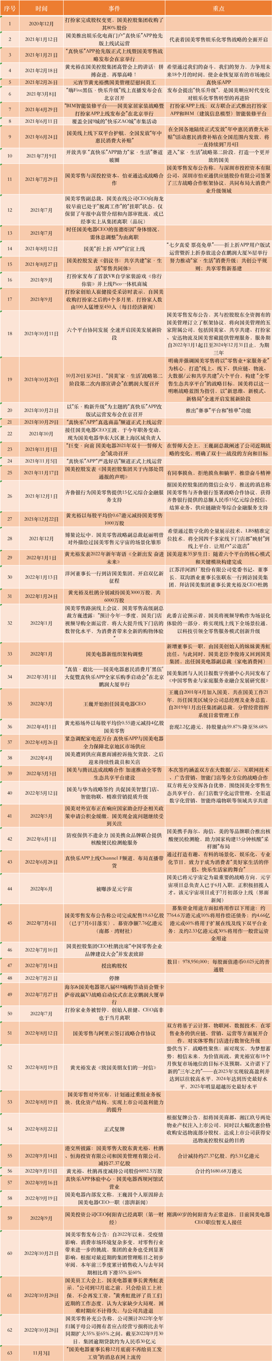 近两年国美大事记。资料来源：公开资料整理；制图：姚赟