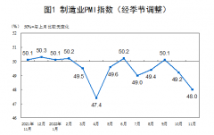 国家统计局：11月制造业PMI为48 连续两个月低于临界点