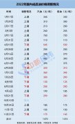 油价或迎下半年最大跌幅 多地92＃汽油有望重回“7元时代”