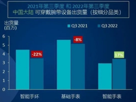 <b>三季度中国大陆可穿戴腕带市场整体出货同比下滑7.0%</b>