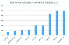 2023考研报告发布:双非学校成报考热门