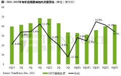  2023 年一季监视器面板出货量仍有5.3% 季衰退