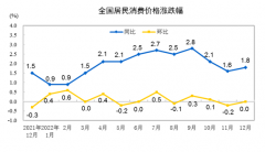 统计局：12月CPI同比上涨1.8% PPI下降0.7%