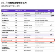 京东方入选科睿唯安“2023年度全球百强创新机构”
